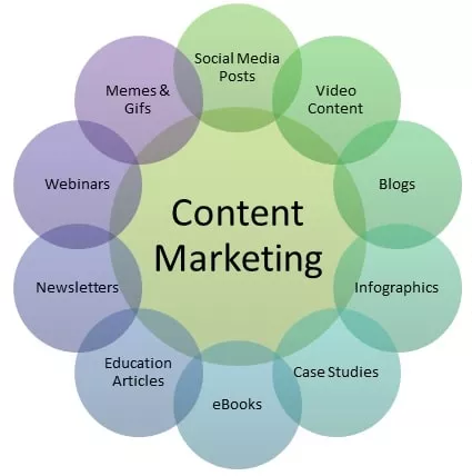 CONTENT MARKETING TYPES