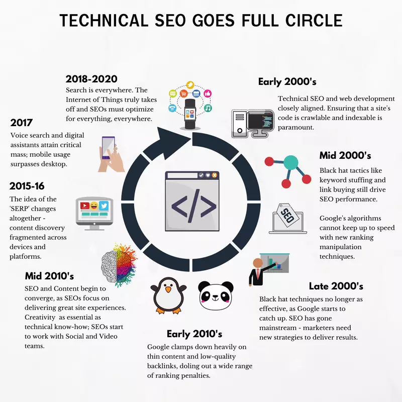 How Technical SEO  works Over the Time Peiod.